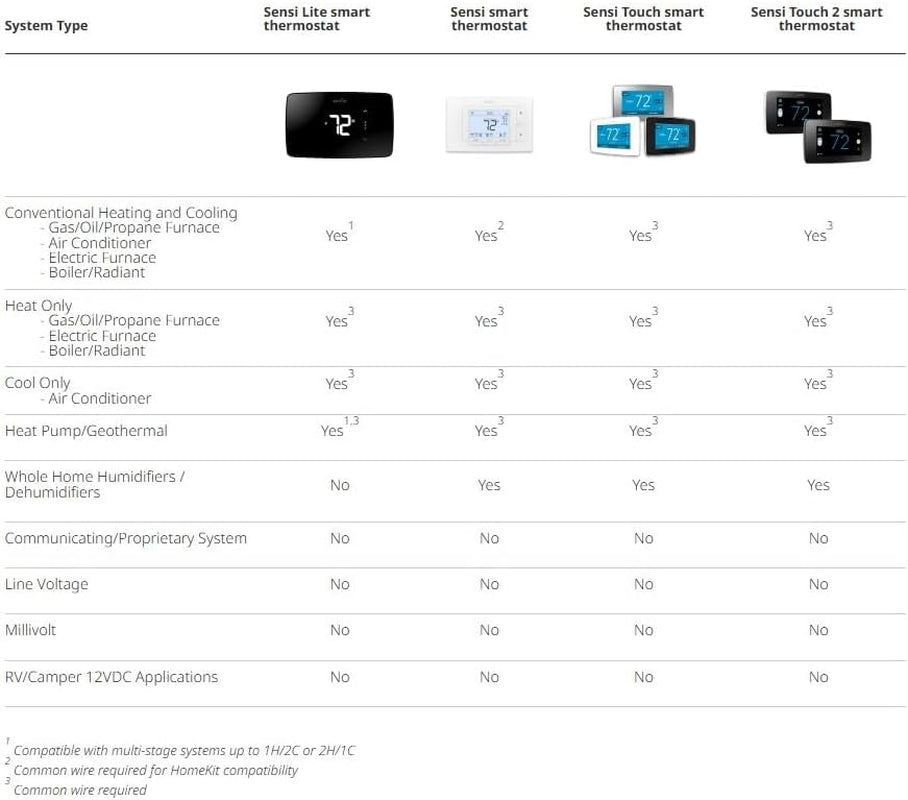 Sensi Lite Smart Thermostat - Programmable Wi-Fi Control, Data Privacy Features, Alexa Compatible, Energy Star Certified, Easy DIY Installation, Compatible with Most Systems (C-Wire Not Required for Heat/Cool Only and Heat Pump Systems)