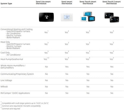 Sensi Lite Smart Thermostat - Programmable Wi-Fi Control, Data Privacy Features, Alexa Compatible, Energy Star Certified, Easy DIY Installation, Compatible with Most Systems (C-Wire Not Required for Heat/Cool Only and Heat Pump Systems)